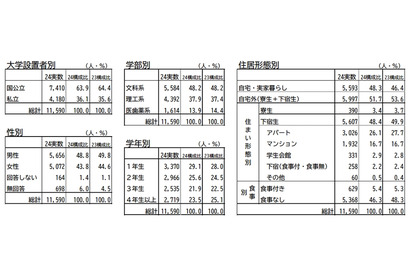 大学生の生活費調査、アルバイト収入増加 画像