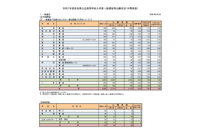 【高校受験2025】奈良県公立高、一般選抜の志願状況（3/3時点）奈良（普通）0.84倍 画像