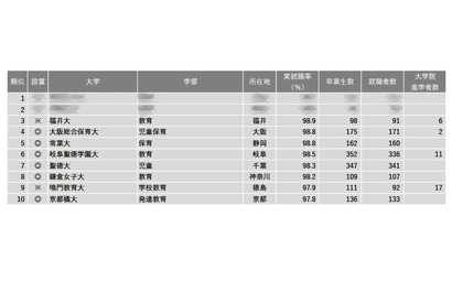 【大学ランキング】教育系1位は…学部系統別実就率 画像