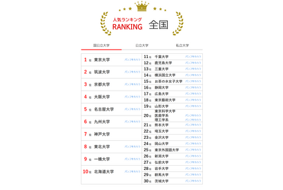 大学人気ランキング2025年2月版…国公私でトップ維持 画像