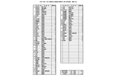 【高校受験2025】千葉県公立高の第2次募集、全日制47校76学科で実施 画像