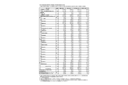 【高校受験2025】東京都立高、2万8,005人が入学手続…1,971人不足 画像