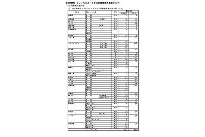 【高校受験2025】群馬県公立高の再募集、全日制・フレックス31校 画像