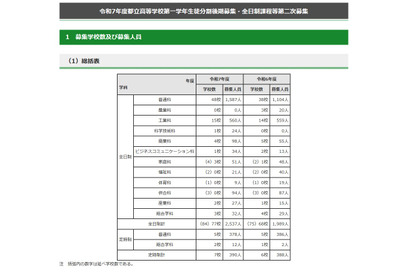 【高校受験2025】都立高の分割後期・全日制2次募集、77校で2,537人 画像