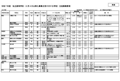 【高校受験2025】神奈川県私立高2次募集（3/5時点）通信制で募集 画像