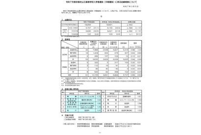 【高校受験2025】京都府公立高、中期選抜の志願状況（確定）堀川（普通）1.30倍 画像