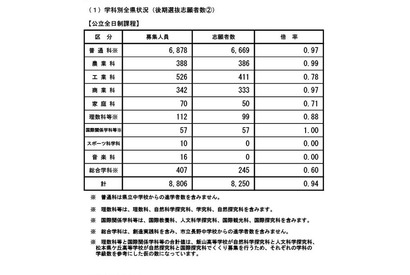 【高校受験2025】長野県公立高、後期選抜の志願状況（確定）野沢北（理数）4.25倍 画像