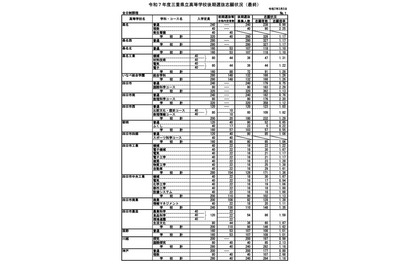 【高校受験2025】三重県立高、後期選抜の志願状況（確定）松阪（理数）3.13倍 画像