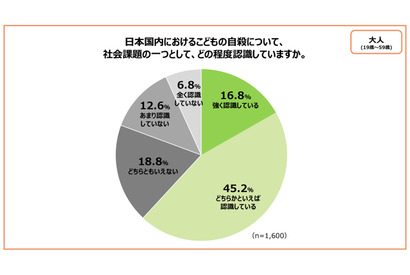 子供の自殺「社会課題と認識」大人62％…こども家庭庁調査 画像