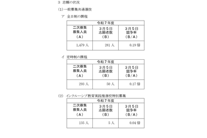 【高校受験2025】神奈川県公立高、2次募集の志願状況（3/5時点）綾瀬（普通）1.10倍 画像