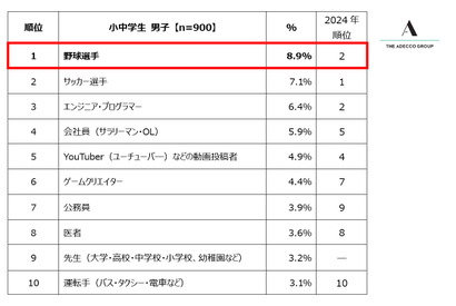 将来就きたい職業1位、男子は野球選手・女子はパティシエ 画像