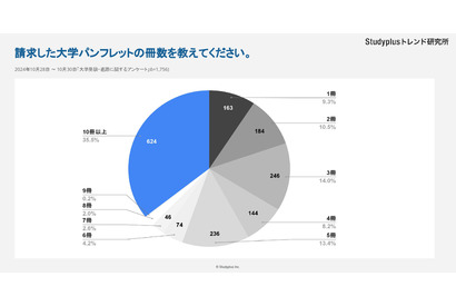 大学パンフ請求、6割が「図書カード目当て」 画像