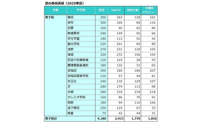 【中学受験の塾選び】首都圏3塾の合格力（2025年度版） 画像