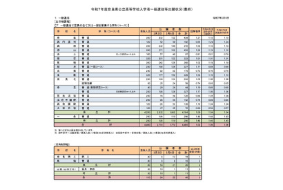 【高校受験2025】奈良県公立高、一般選抜の志願状況（確定）奈良1.21倍 画像