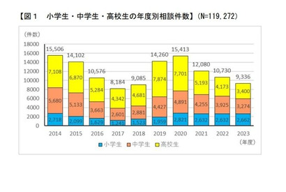 未成年者の消費者トラブル…ネットゲームの相談が増加 画像