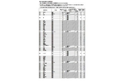 【高校受験2025】大阪府公立高、一般選抜の出願倍率（3/6時点）豊中（文理）1.49倍 画像