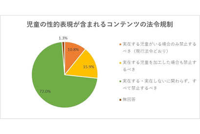 生成AIと子供の人権侵害、90%以上が懸念 画像