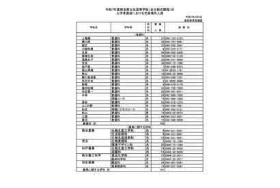 【高校受験2025】埼玉県公立高の欠員補充、全日制51校1,857人募集 画像