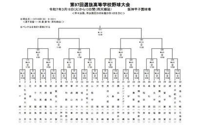 【高校野球2025春】センバツ組合せ抽選、対戦校が決定 画像