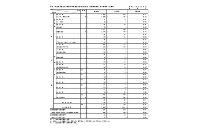 【高校受験2025】都立高の分割後期・第2次募集の応募（3/6時点）田園調布3.0倍 画像