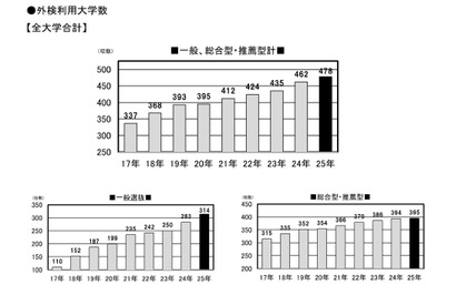 【大学受験2025】英語の外部検定利用入試は478大学、全体の6割超え 画像