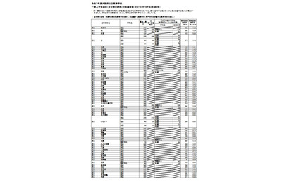 【高校受験2025】大阪府公立高、一般選抜の出願倍率（確定）北野（文理）1.27倍 画像