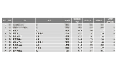 【大学ランキング】文・人文・外国語系1位は…学部系統別実就率 画像