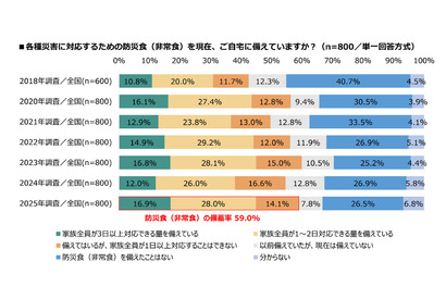 家庭の防災対策、備蓄率59.0％…地域差や費用課題が浮上 画像