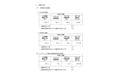 【高校受験2025】神奈川県公立高、2次募集の志願状況（確定）綾瀬（普通）1.10倍 画像