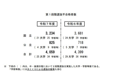 【大学受験2025】国公立（中・後期）25大学で2段階選抜 画像