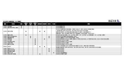 【中学受験2026】女子学院など5校が入試日変更…四谷大塚調べ 画像