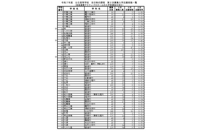 【高校受験2025】千葉県公立高2次募集、全日制396人志願…船橋法典1.89倍 画像