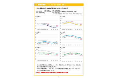 東京都体力テスト、コロナ前の水準に戻らず…生活習慣の見直しへ 画像