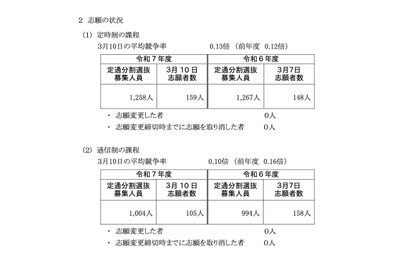 【高校受験2025】神奈川県公立高、定通分割選抜（確定）横浜翠嵐（普通）0.31倍 画像