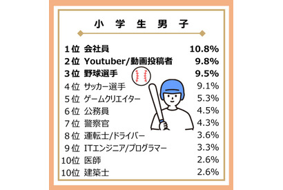 小中高生がなりたい職業…野球選手や歌手が上昇 画像