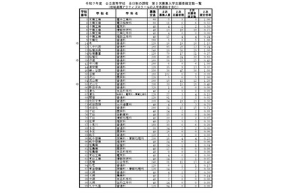 【高校受験2025】千葉県公立高、2次募集の志願状況（確定）千葉北1.0倍 画像