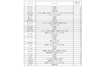 【高校受験2025】愛知県公立高の第2次選抜…全日制2,376人募集 画像