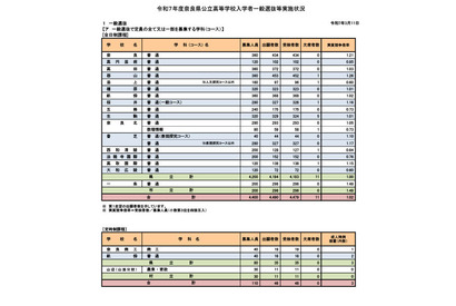 【高校受験2025】奈良県公立高、一般選抜の実質倍率…奈良1.21倍など 画像