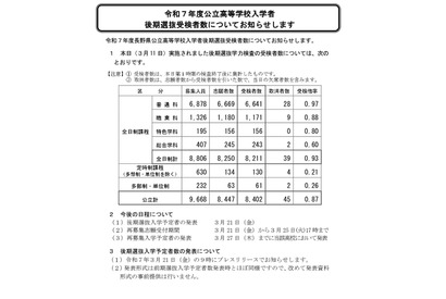 【高校受験2025】長野県公立高、後期選抜の受検倍率…普通科0.97倍 画像