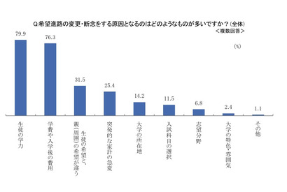 「奨学金を借りてでも大学進学した方がいい」が過半数、学力より学費が問題に 画像