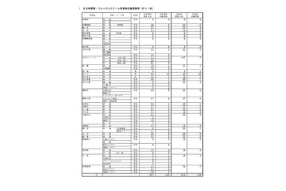 【高校受験2025】群馬県公立高、再募集の志願状況（確定）新田暁1.0倍 画像