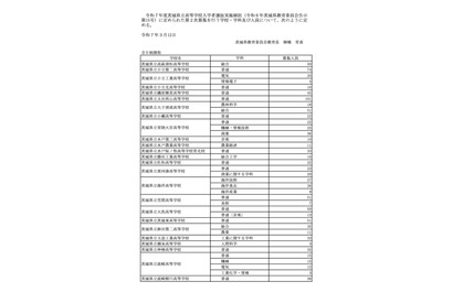 【高校受験2025】茨城県立高、1万4,832人合格…48校で2次募集 画像