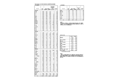 【高校受験2025】熊本公立高、後期（一般）5,670人合格…40校で2次募集 画像