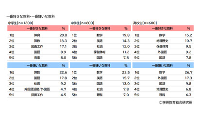 学研、小中高白書…好きな教科「体育・数学」嫌いな教科は？ 画像