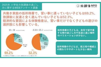 習い事や体験の有無、所得によって差…共働き家庭の小学生 画像