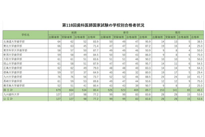 歯科医師国家試験2025、合格率1位「東京歯科大学」95.6％ 画像