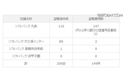 145台のiPhone 5が盗難被害に、予約時の個人情報も見つからず 画像