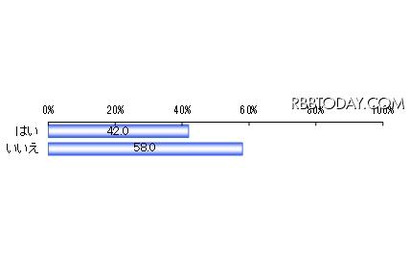 2013年卒業予定の大学生、就活でのSNS活用は4割強 画像