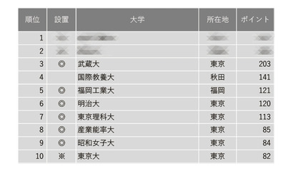 面倒見が良い大学ランキング…3位は「ゼミの武蔵」 画像