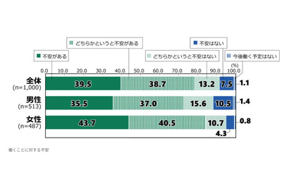 18歳意識調査、就職不安78％…理想の働き方が多様化 画像